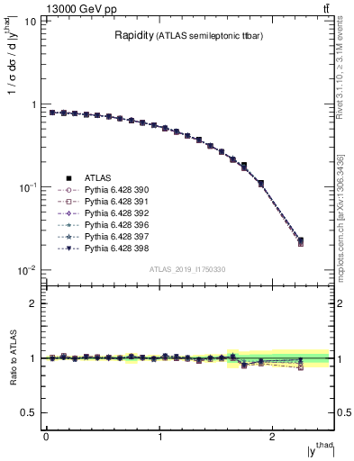 Plot of top.y in 13000 GeV pp collisions