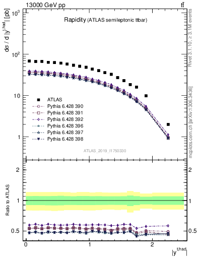 Plot of top.y in 13000 GeV pp collisions