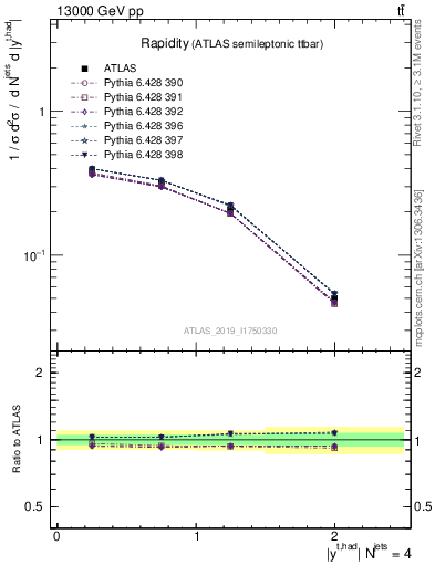 Plot of top.y in 13000 GeV pp collisions