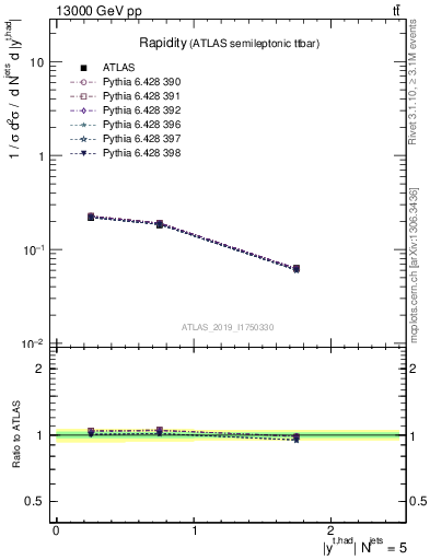 Plot of top.y in 13000 GeV pp collisions