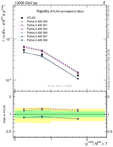 Plot of top.y in 13000 GeV pp collisions