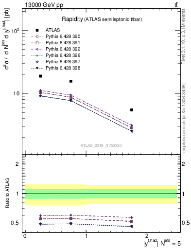 Plot of top.y in 13000 GeV pp collisions