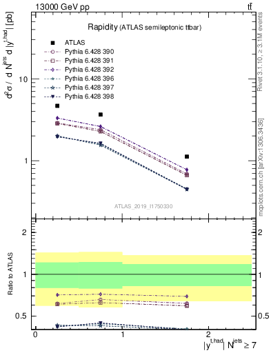 Plot of top.y in 13000 GeV pp collisions