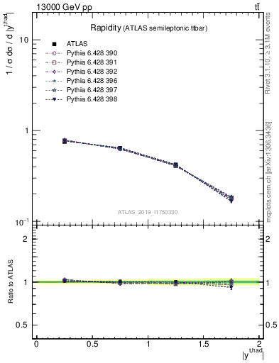 Plot of top.y in 13000 GeV pp collisions