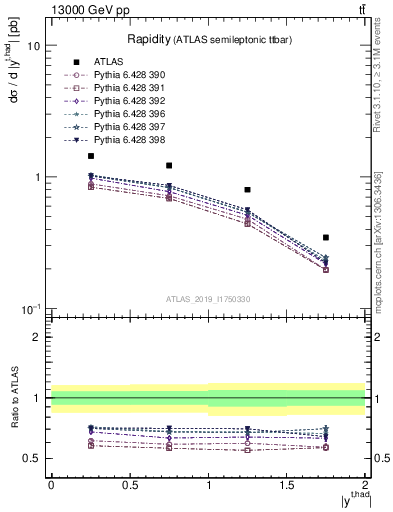 Plot of top.y in 13000 GeV pp collisions