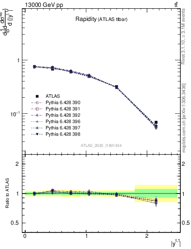 Plot of top.y in 13000 GeV pp collisions