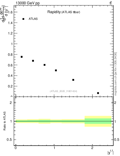 Plot of top.y in 13000 GeV pp collisions