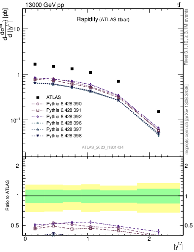 Plot of top.y in 13000 GeV pp collisions