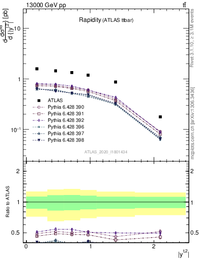 Plot of top.y in 13000 GeV pp collisions