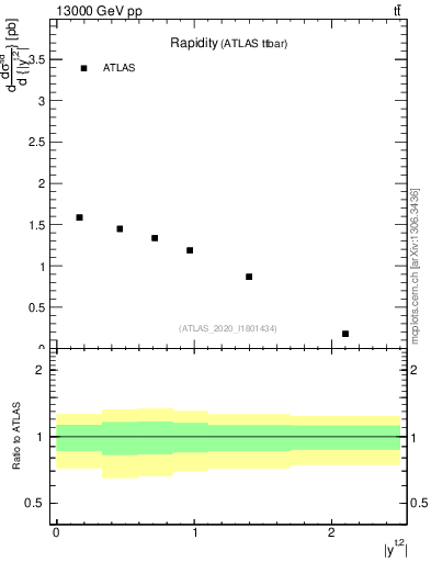 Plot of top.y in 13000 GeV pp collisions