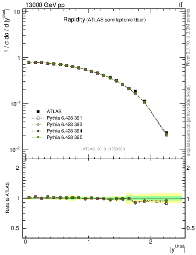 Plot of top.y in 13000 GeV pp collisions