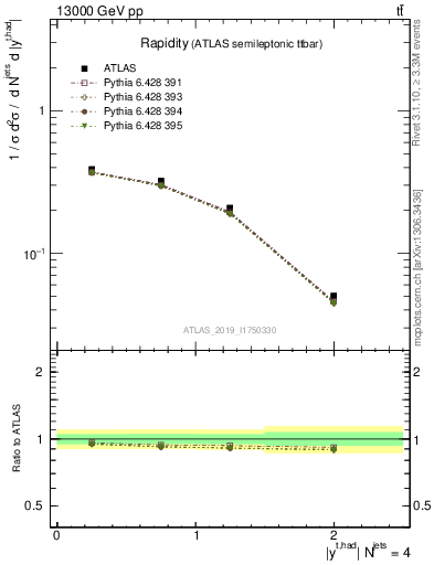 Plot of top.y in 13000 GeV pp collisions