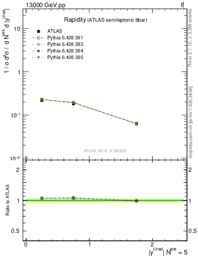 Plot of top.y in 13000 GeV pp collisions