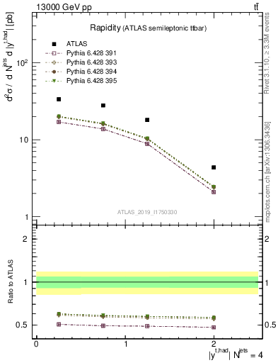 Plot of top.y in 13000 GeV pp collisions