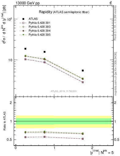 Plot of top.y in 13000 GeV pp collisions