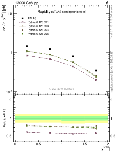 Plot of top.y in 13000 GeV pp collisions