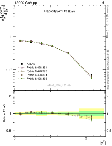 Plot of top.y in 13000 GeV pp collisions