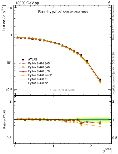 Plot of top.y in 13000 GeV pp collisions