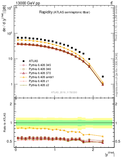 Plot of top.y in 13000 GeV pp collisions