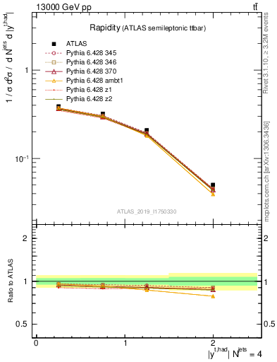 Plot of top.y in 13000 GeV pp collisions