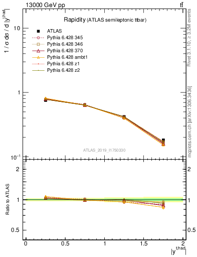 Plot of top.y in 13000 GeV pp collisions