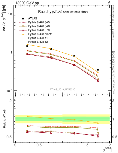 Plot of top.y in 13000 GeV pp collisions