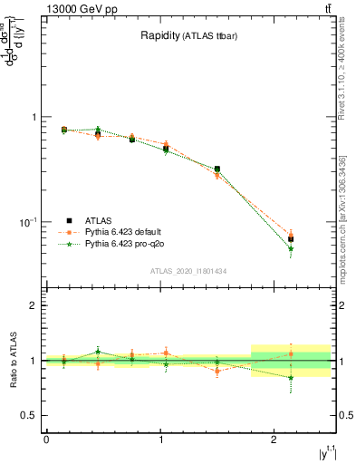 Plot of top.y in 13000 GeV pp collisions