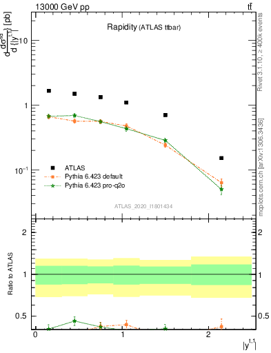 Plot of top.y in 13000 GeV pp collisions