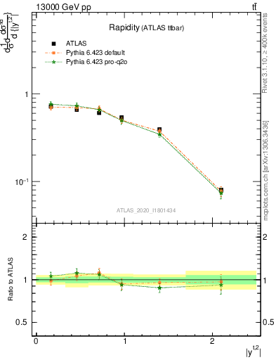 Plot of top.y in 13000 GeV pp collisions