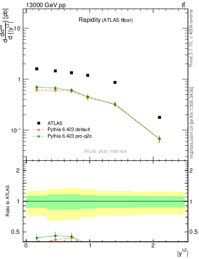 Plot of top.y in 13000 GeV pp collisions