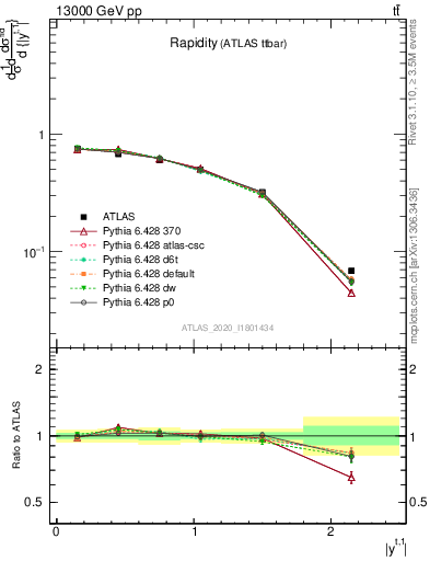 Plot of top.y in 13000 GeV pp collisions