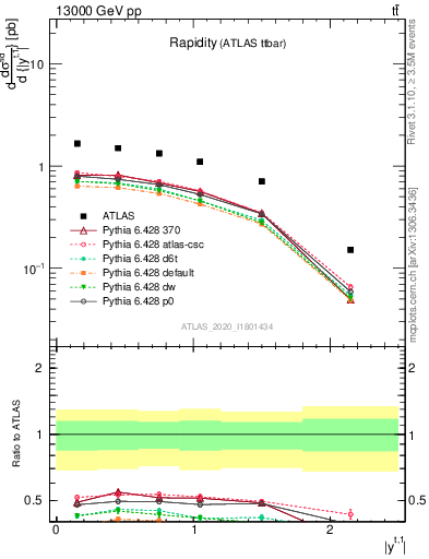 Plot of top.y in 13000 GeV pp collisions