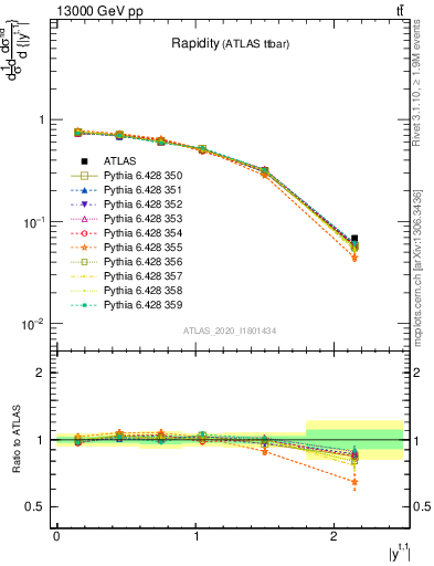 Plot of top.y in 13000 GeV pp collisions