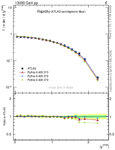 Plot of top.y in 13000 GeV pp collisions