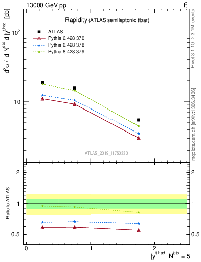 Plot of top.y in 13000 GeV pp collisions