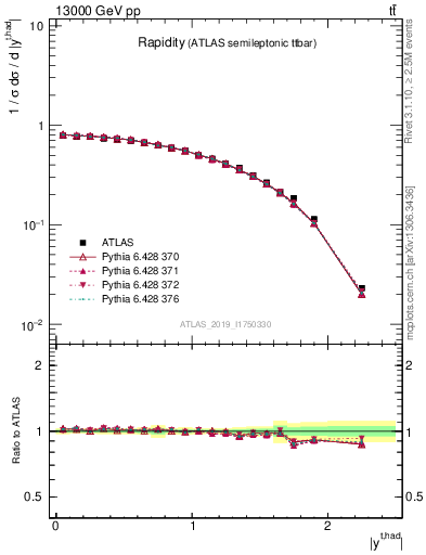 Plot of top.y in 13000 GeV pp collisions