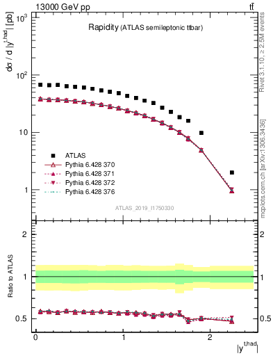 Plot of top.y in 13000 GeV pp collisions