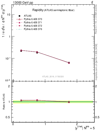 Plot of top.y in 13000 GeV pp collisions