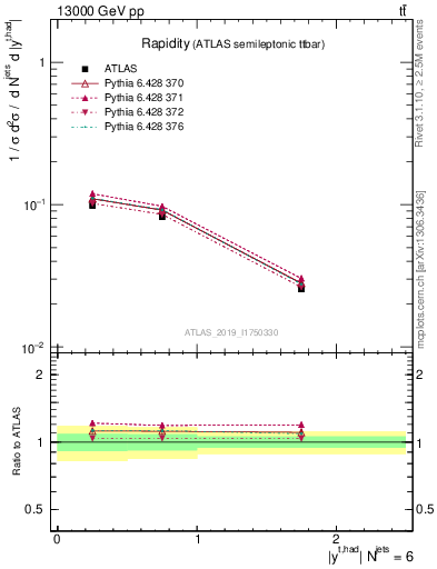 Plot of top.y in 13000 GeV pp collisions