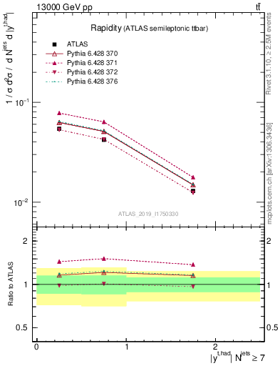 Plot of top.y in 13000 GeV pp collisions