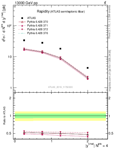 Plot of top.y in 13000 GeV pp collisions