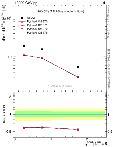 Plot of top.y in 13000 GeV pp collisions