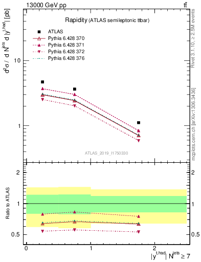 Plot of top.y in 13000 GeV pp collisions