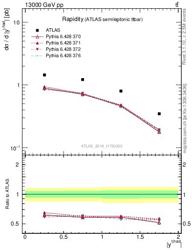 Plot of top.y in 13000 GeV pp collisions