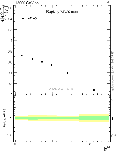 Plot of top.y in 13000 GeV pp collisions