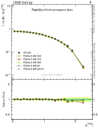 Plot of top.y in 13000 GeV pp collisions