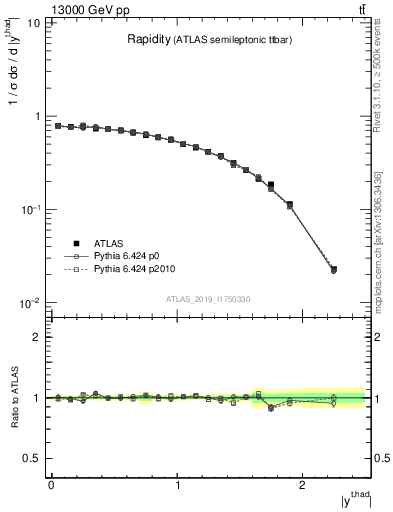 Plot of top.y in 13000 GeV pp collisions