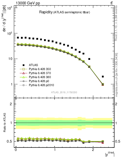 Plot of top.y in 13000 GeV pp collisions