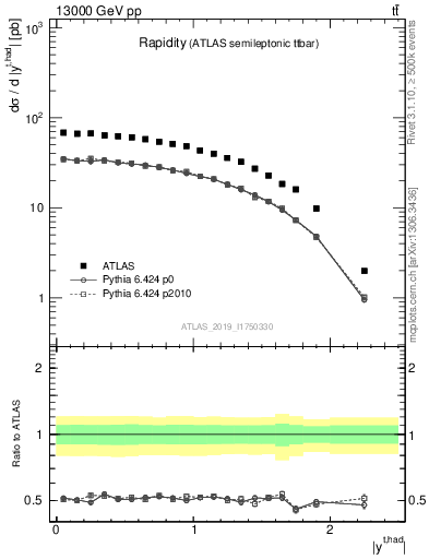 Plot of top.y in 13000 GeV pp collisions