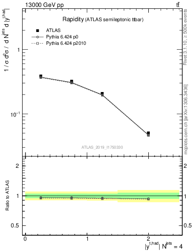 Plot of top.y in 13000 GeV pp collisions